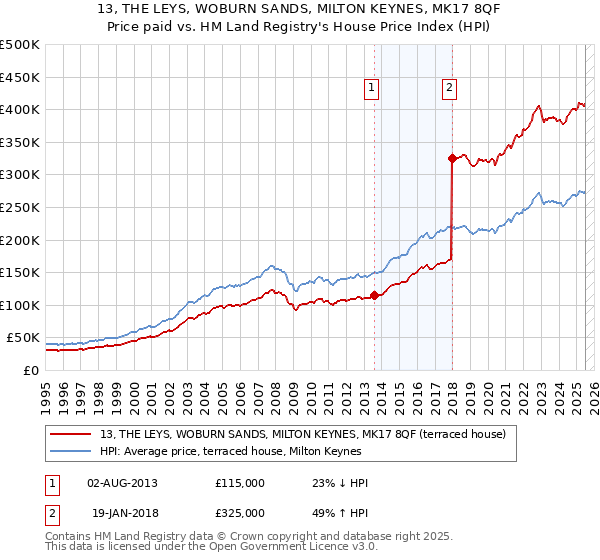 13, THE LEYS, WOBURN SANDS, MILTON KEYNES, MK17 8QF: Price paid vs HM Land Registry's House Price Index