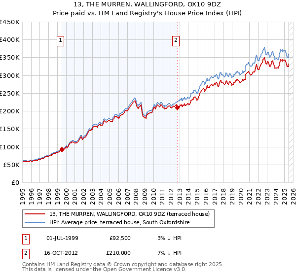 13, THE MURREN, WALLINGFORD, OX10 9DZ: Price paid vs HM Land Registry's House Price Index