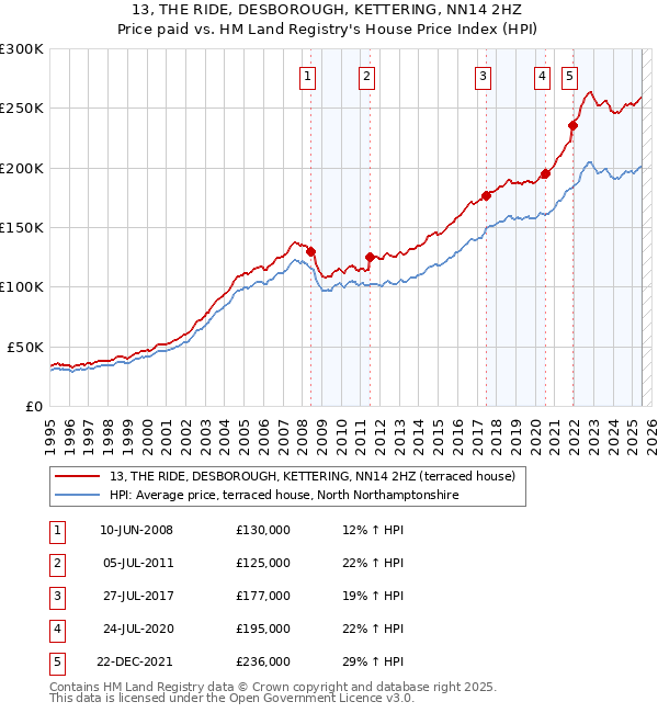 13, THE RIDE, DESBOROUGH, KETTERING, NN14 2HZ: Price paid vs HM Land Registry's House Price Index