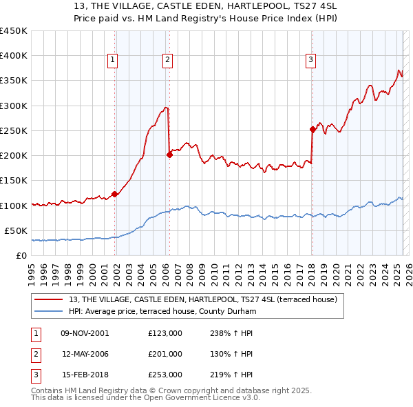 13, THE VILLAGE, CASTLE EDEN, HARTLEPOOL, TS27 4SL: Price paid vs HM Land Registry's House Price Index