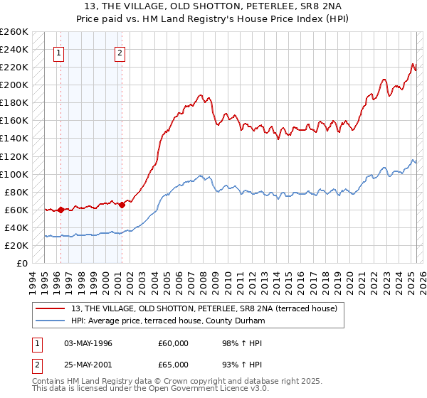 13, THE VILLAGE, OLD SHOTTON, PETERLEE, SR8 2NA: Price paid vs HM Land Registry's House Price Index