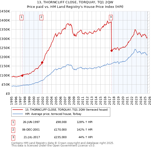 13, THORNCLIFF CLOSE, TORQUAY, TQ1 2QW: Price paid vs HM Land Registry's House Price Index