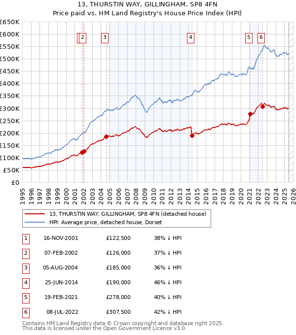 13, THURSTIN WAY, GILLINGHAM, SP8 4FN: Price paid vs HM Land Registry's House Price Index