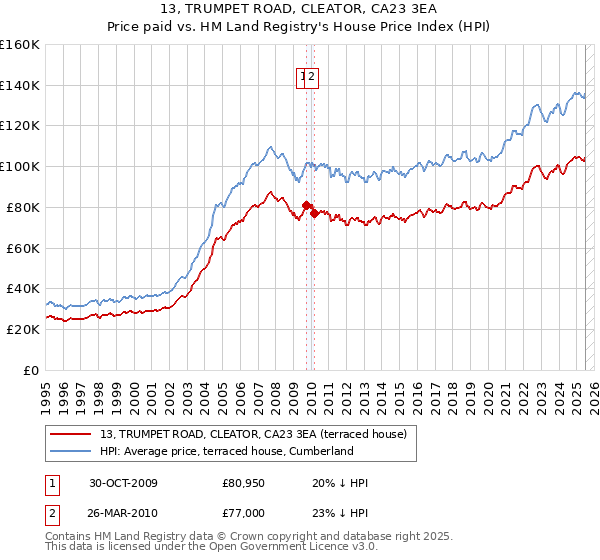 13, TRUMPET ROAD, CLEATOR, CA23 3EA: Price paid vs HM Land Registry's House Price Index