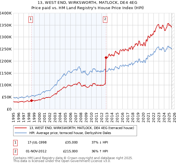 13, WEST END, WIRKSWORTH, MATLOCK, DE4 4EG: Price paid vs HM Land Registry's House Price Index