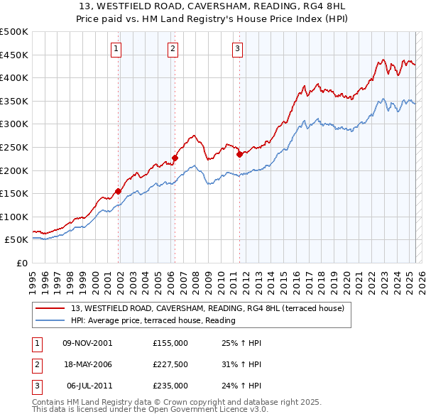13, WESTFIELD ROAD, CAVERSHAM, READING, RG4 8HL: Price paid vs HM Land Registry's House Price Index