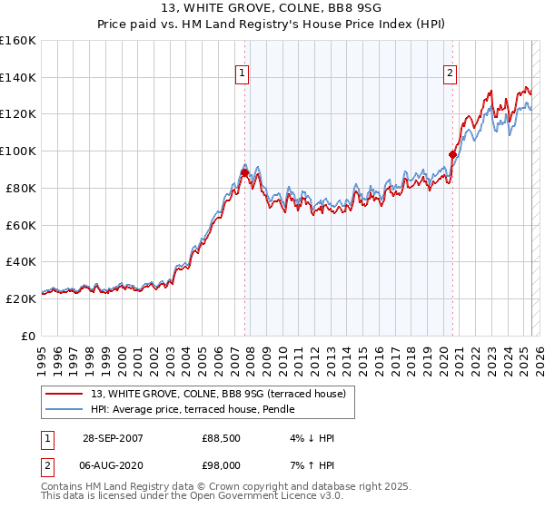 13, WHITE GROVE, COLNE, BB8 9SG: Price paid vs HM Land Registry's House Price Index