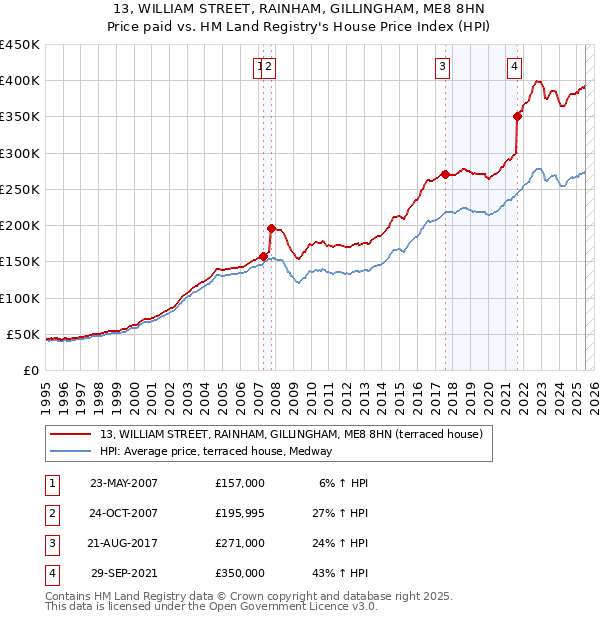 13, WILLIAM STREET, RAINHAM, GILLINGHAM, ME8 8HN: Price paid vs HM Land Registry's House Price Index