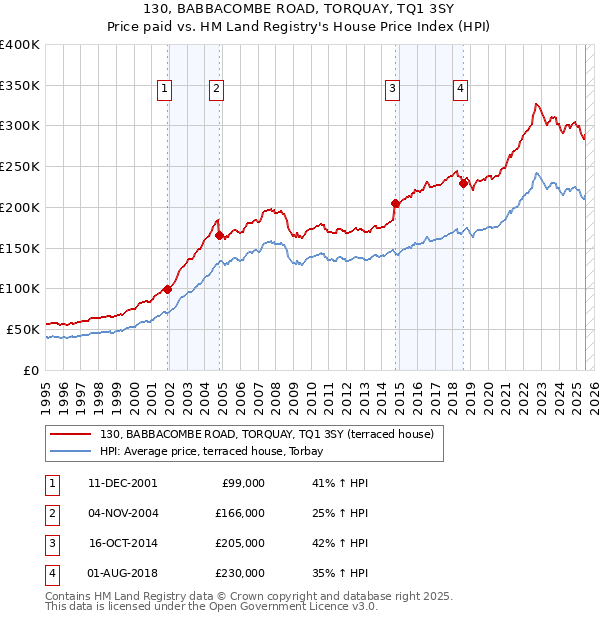 130, BABBACOMBE ROAD, TORQUAY, TQ1 3SY: Price paid vs HM Land Registry's House Price Index