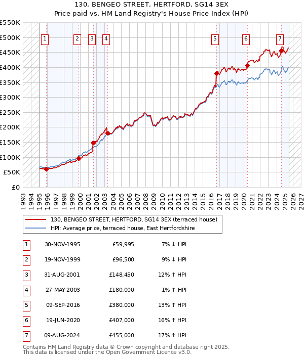 130, BENGEO STREET, HERTFORD, SG14 3EX: Price paid vs HM Land Registry's House Price Index