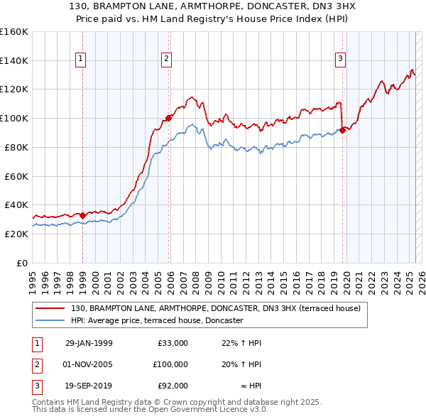 130, BRAMPTON LANE, ARMTHORPE, DONCASTER, DN3 3HX: Price paid vs HM Land Registry's House Price Index