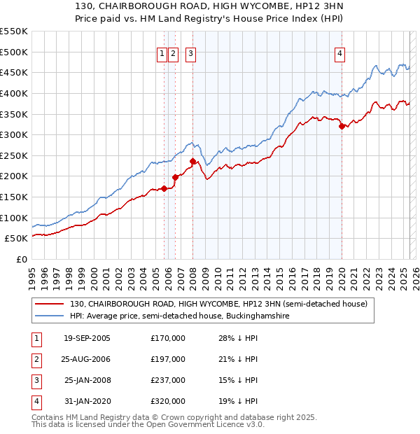 130, CHAIRBOROUGH ROAD, HIGH WYCOMBE, HP12 3HN: Price paid vs HM Land Registry's House Price Index