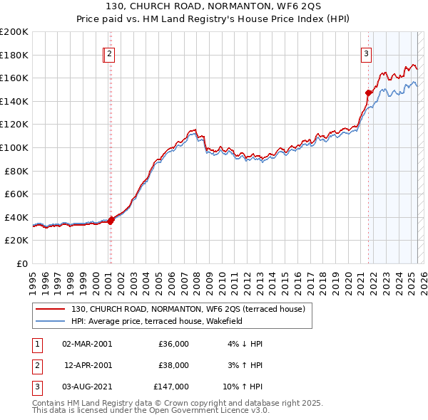 130, CHURCH ROAD, NORMANTON, WF6 2QS: Price paid vs HM Land Registry's House Price Index
