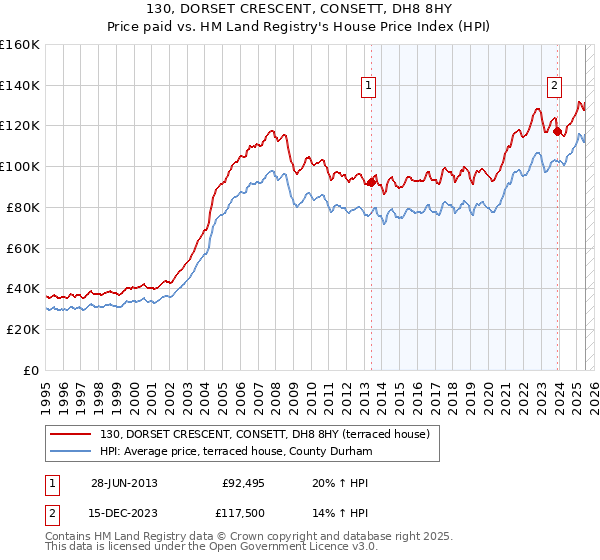 130, DORSET CRESCENT, CONSETT, DH8 8HY: Price paid vs HM Land Registry's House Price Index