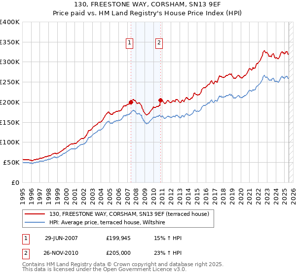 130, FREESTONE WAY, CORSHAM, SN13 9EF: Price paid vs HM Land Registry's House Price Index