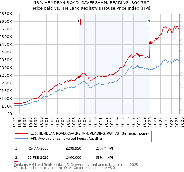 130, HEMDEAN ROAD, CAVERSHAM, READING, RG4 7ST: Price paid vs HM Land Registry's House Price Index