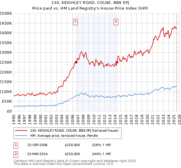 130, KEIGHLEY ROAD, COLNE, BB8 0PJ: Price paid vs HM Land Registry's House Price Index