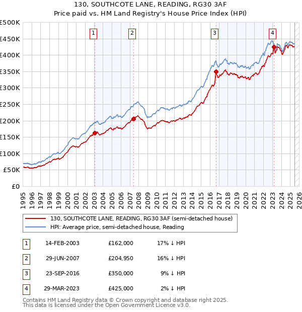 130, SOUTHCOTE LANE, READING, RG30 3AF: Price paid vs HM Land Registry's House Price Index