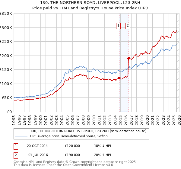 130, THE NORTHERN ROAD, LIVERPOOL, L23 2RH: Price paid vs HM Land Registry's House Price Index