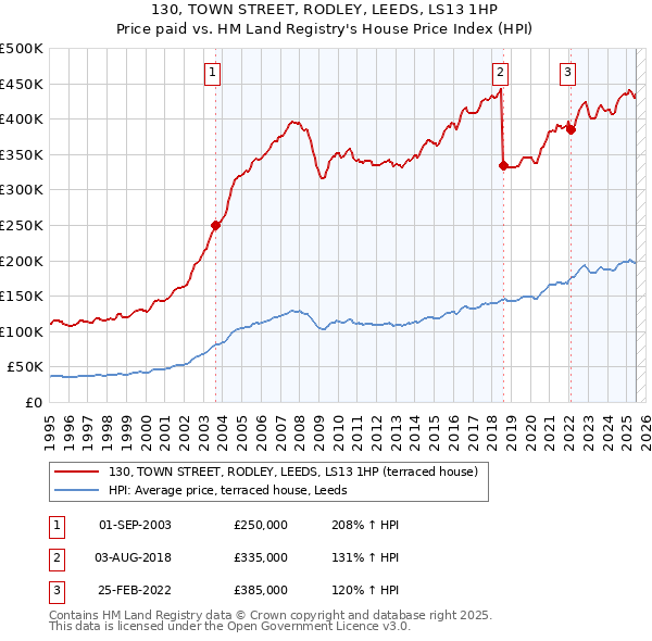 130, TOWN STREET, RODLEY, LEEDS, LS13 1HP: Price paid vs HM Land Registry's House Price Index