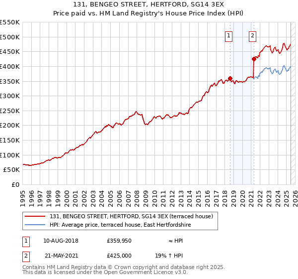 131, BENGEO STREET, HERTFORD, SG14 3EX: Price paid vs HM Land Registry's House Price Index
