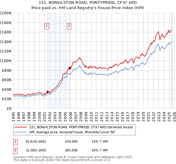 131, BONVILSTON ROAD, PONTYPRIDD, CF37 4RD: Price paid vs HM Land Registry's House Price Index