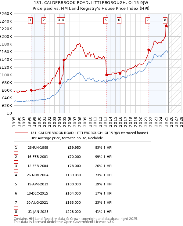 131, CALDERBROOK ROAD, LITTLEBOROUGH, OL15 9JW: Price paid vs HM Land Registry's House Price Index