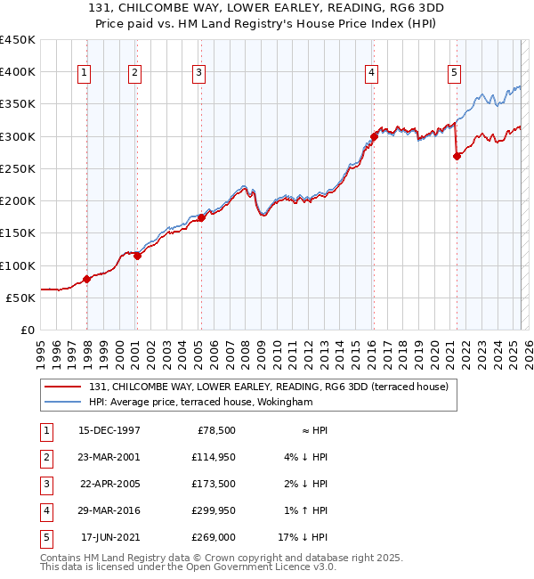 131, CHILCOMBE WAY, LOWER EARLEY, READING, RG6 3DD: Price paid vs HM Land Registry's House Price Index