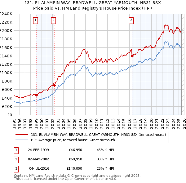 131, EL ALAMEIN WAY, BRADWELL, GREAT YARMOUTH, NR31 8SX: Price paid vs HM Land Registry's House Price Index