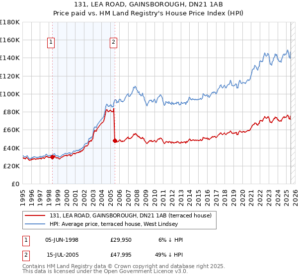 131, LEA ROAD, GAINSBOROUGH, DN21 1AB: Price paid vs HM Land Registry's House Price Index