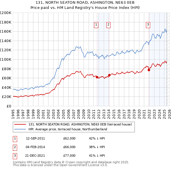 131, NORTH SEATON ROAD, ASHINGTON, NE63 0EB: Price paid vs HM Land Registry's House Price Index