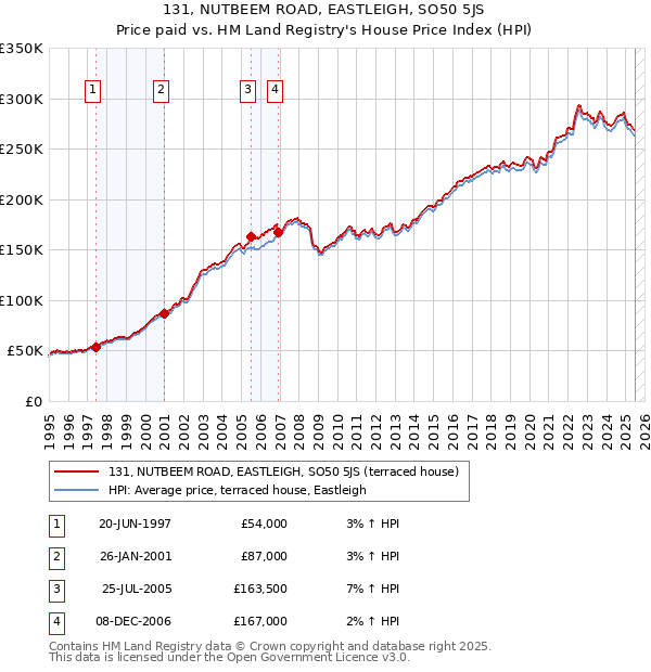 131, NUTBEEM ROAD, EASTLEIGH, SO50 5JS: Price paid vs HM Land Registry's House Price Index