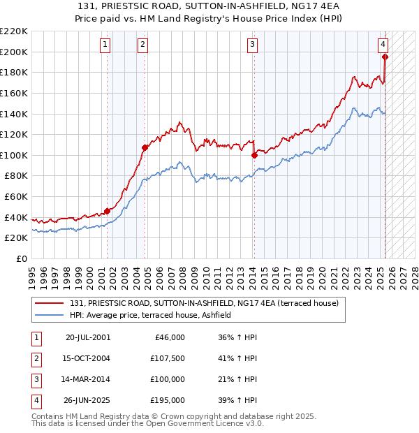 131, PRIESTSIC ROAD, SUTTON-IN-ASHFIELD, NG17 4EA: Price paid vs HM Land Registry's House Price Index