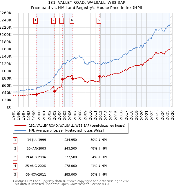 131, VALLEY ROAD, WALSALL, WS3 3AP: Price paid vs HM Land Registry's House Price Index