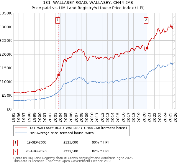 131, WALLASEY ROAD, WALLASEY, CH44 2AB: Price paid vs HM Land Registry's House Price Index