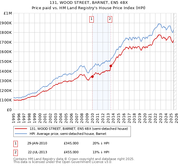 131, WOOD STREET, BARNET, EN5 4BX: Price paid vs HM Land Registry's House Price Index