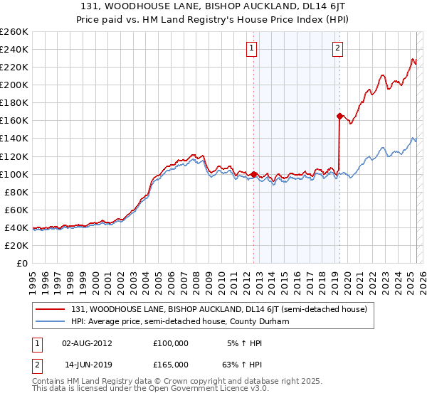 131, WOODHOUSE LANE, BISHOP AUCKLAND, DL14 6JT: Price paid vs HM Land Registry's House Price Index