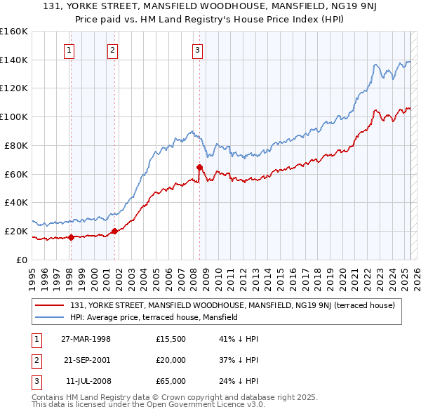 131, YORKE STREET, MANSFIELD WOODHOUSE, MANSFIELD, NG19 9NJ: Price paid vs HM Land Registry's House Price Index