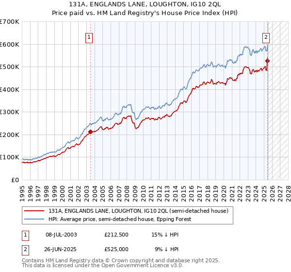 131A, ENGLANDS LANE, LOUGHTON, IG10 2QL: Price paid vs HM Land Registry's House Price Index