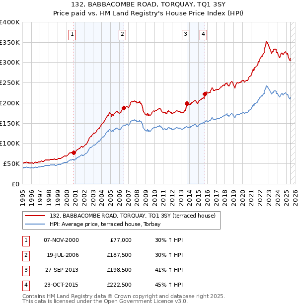 132, BABBACOMBE ROAD, TORQUAY, TQ1 3SY: Price paid vs HM Land Registry's House Price Index