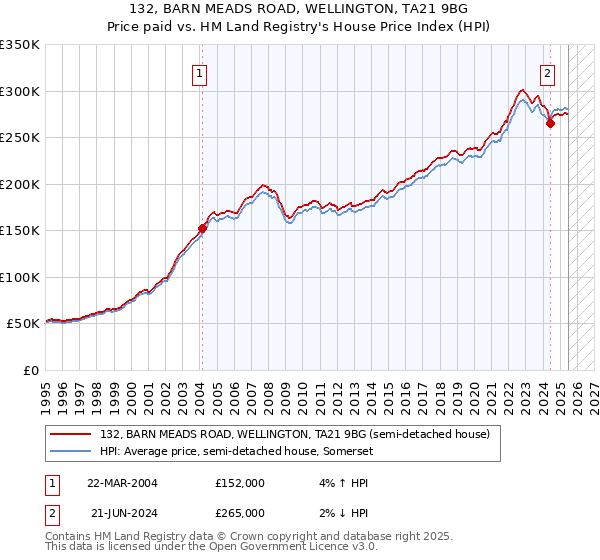 132, BARN MEADS ROAD, WELLINGTON, TA21 9BG: Price paid vs HM Land Registry's House Price Index