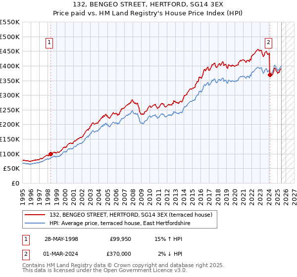 132, BENGEO STREET, HERTFORD, SG14 3EX: Price paid vs HM Land Registry's House Price Index