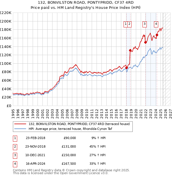 132, BONVILSTON ROAD, PONTYPRIDD, CF37 4RD: Price paid vs HM Land Registry's House Price Index