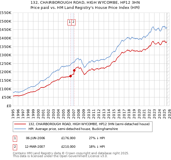 132, CHAIRBOROUGH ROAD, HIGH WYCOMBE, HP12 3HN: Price paid vs HM Land Registry's House Price Index