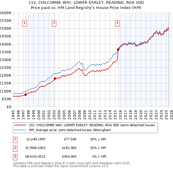 132, CHILCOMBE WAY, LOWER EARLEY, READING, RG6 3DD: Price paid vs HM Land Registry's House Price Index