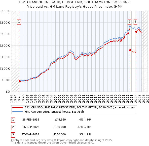 132, CRANBOURNE PARK, HEDGE END, SOUTHAMPTON, SO30 0NZ: Price paid vs HM Land Registry's House Price Index