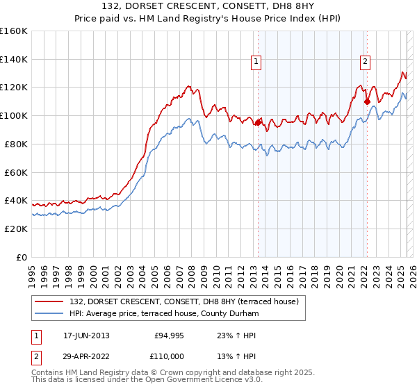 132, DORSET CRESCENT, CONSETT, DH8 8HY: Price paid vs HM Land Registry's House Price Index