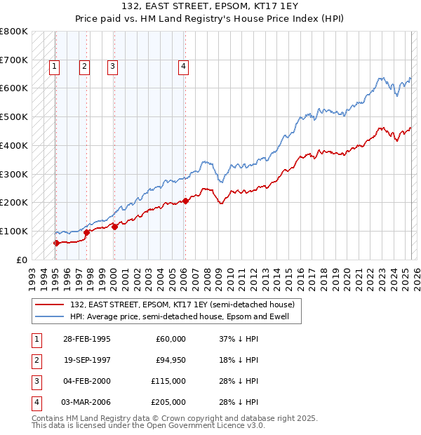 132, EAST STREET, EPSOM, KT17 1EY: Price paid vs HM Land Registry's House Price Index