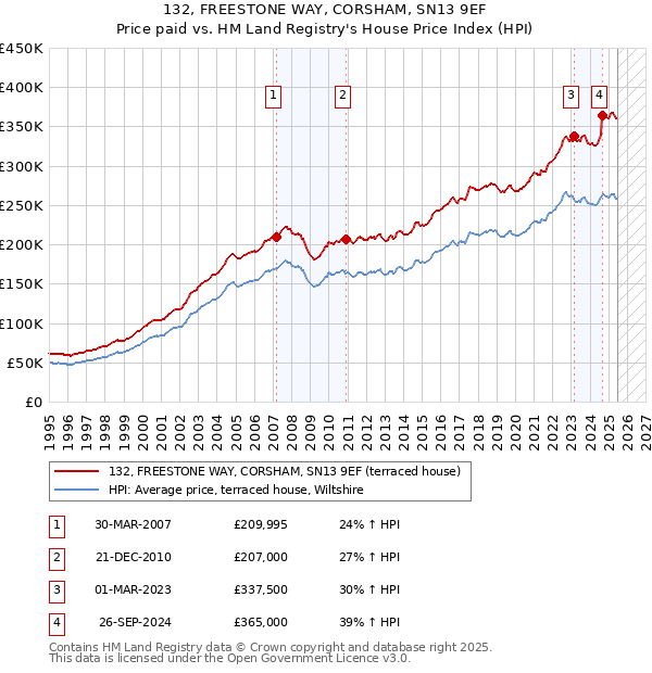 132, FREESTONE WAY, CORSHAM, SN13 9EF: Price paid vs HM Land Registry's House Price Index
