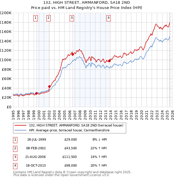 132, HIGH STREET, AMMANFORD, SA18 2ND: Price paid vs HM Land Registry's House Price Index